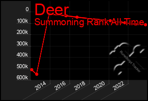 Total Graph of Deer