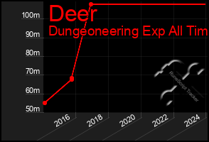 Total Graph of Deer