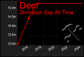 Total Graph of Deer