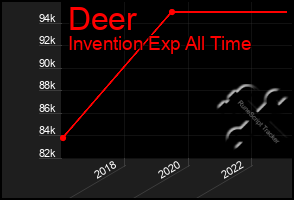 Total Graph of Deer