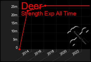 Total Graph of Deer