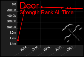 Total Graph of Deer