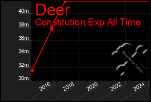 Total Graph of Deer