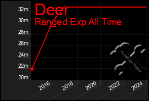 Total Graph of Deer