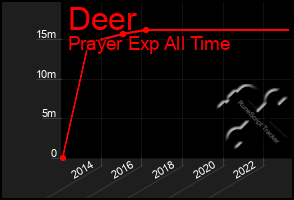 Total Graph of Deer