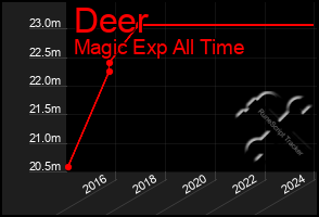 Total Graph of Deer