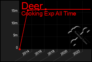 Total Graph of Deer