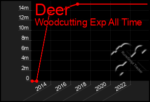 Total Graph of Deer