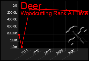 Total Graph of Deer