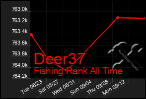 Total Graph of Deer37