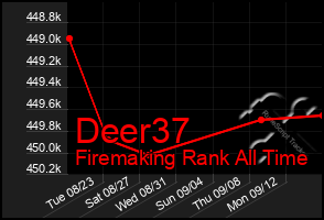 Total Graph of Deer37