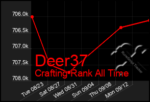 Total Graph of Deer37