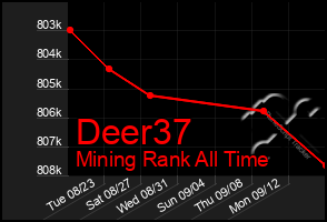 Total Graph of Deer37