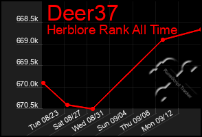 Total Graph of Deer37