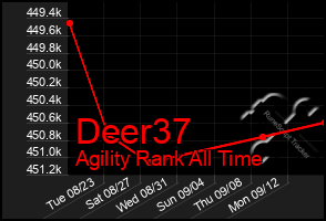 Total Graph of Deer37