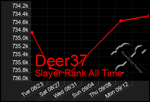 Total Graph of Deer37