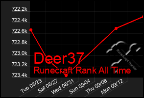 Total Graph of Deer37