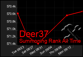 Total Graph of Deer37