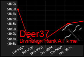 Total Graph of Deer37