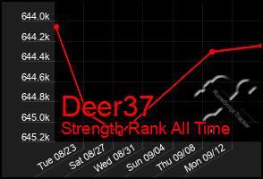 Total Graph of Deer37