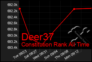 Total Graph of Deer37