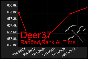 Total Graph of Deer37