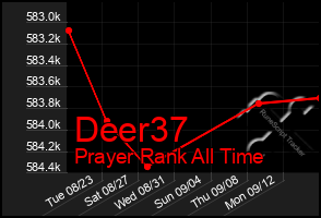 Total Graph of Deer37