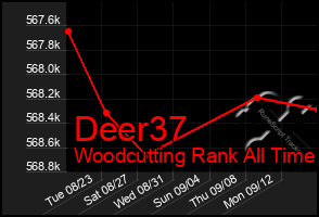 Total Graph of Deer37