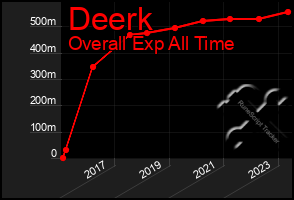 Total Graph of Deerk