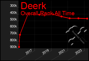 Total Graph of Deerk