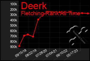 Total Graph of Deerk