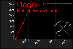 Total Graph of Deerk