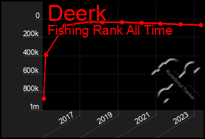 Total Graph of Deerk