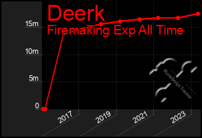 Total Graph of Deerk