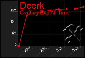 Total Graph of Deerk