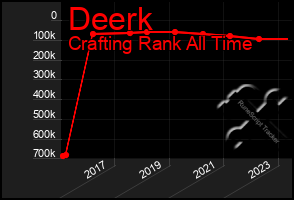 Total Graph of Deerk