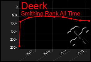 Total Graph of Deerk