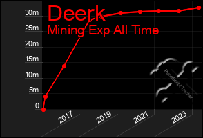 Total Graph of Deerk