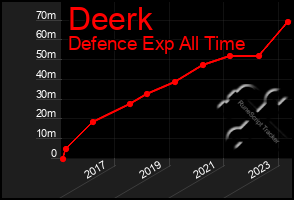 Total Graph of Deerk