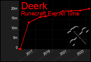 Total Graph of Deerk