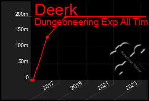 Total Graph of Deerk