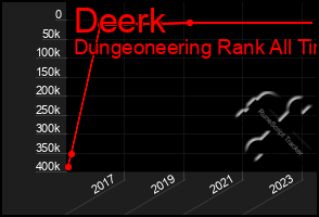 Total Graph of Deerk