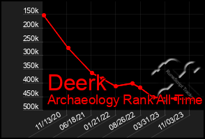 Total Graph of Deerk