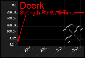 Total Graph of Deerk