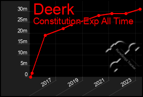 Total Graph of Deerk