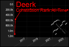 Total Graph of Deerk