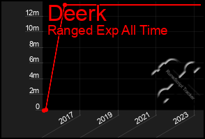 Total Graph of Deerk