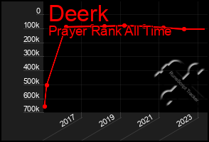 Total Graph of Deerk