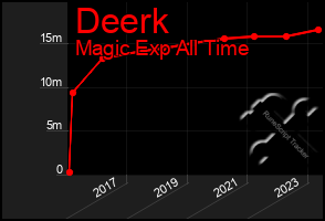 Total Graph of Deerk