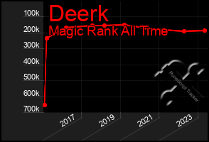 Total Graph of Deerk